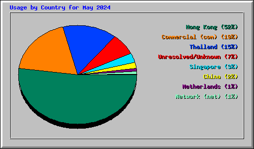 Usage by Country for May 2024