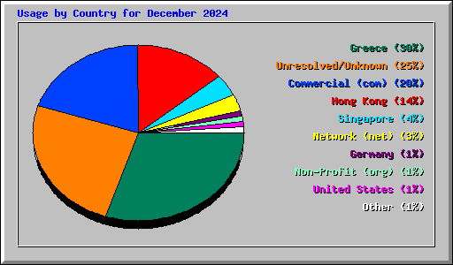 Usage by Country for December 2024