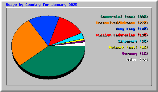 Usage by Country for January 2025