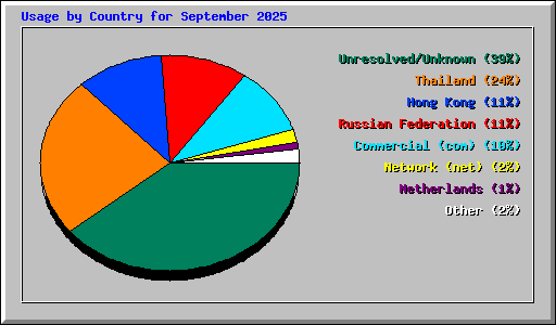 Usage by Country for September 2025