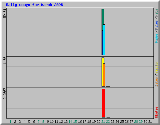 Daily usage for March 2026