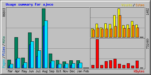 Usage summary for ajvco